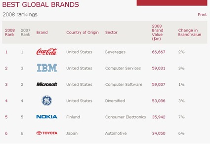 FireShot capture #34 - 'Interbrand I Best Global Brands List I 2008' - www_interbrand_com_best_global_brands_aspx_langid=1000 FireShot capture #34 - 'Interbrand I Best Global Brands List I 2008' - www_interbrand_com_best_global_brands_aspx_langid=1000